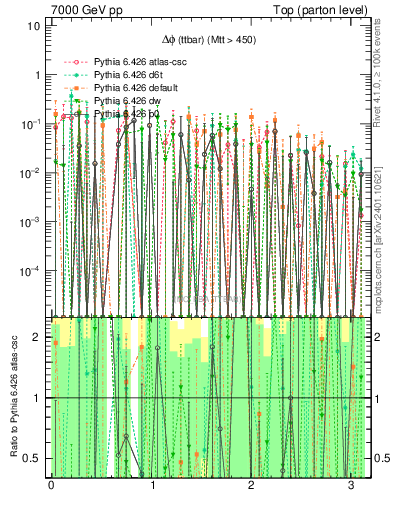 Plot of dphittbar.asym in 7000 GeV pp collisions