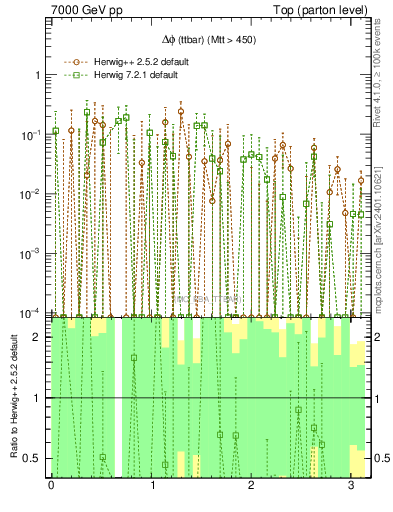 Plot of dphittbar.asym in 7000 GeV pp collisions