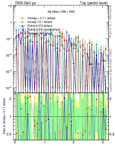 Plot of dphittbar.asym in 7000 GeV pp collisions