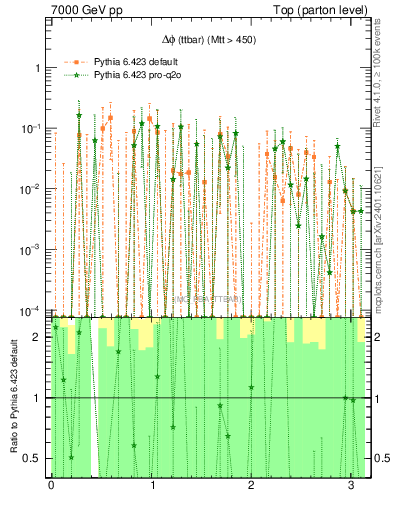 Plot of dphittbar.asym in 7000 GeV pp collisions