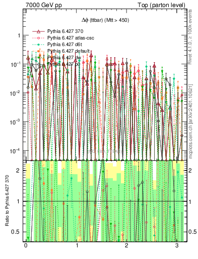 Plot of dphittbar.asym in 7000 GeV pp collisions