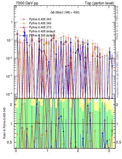 Plot of dphittbar.asym in 7000 GeV pp collisions