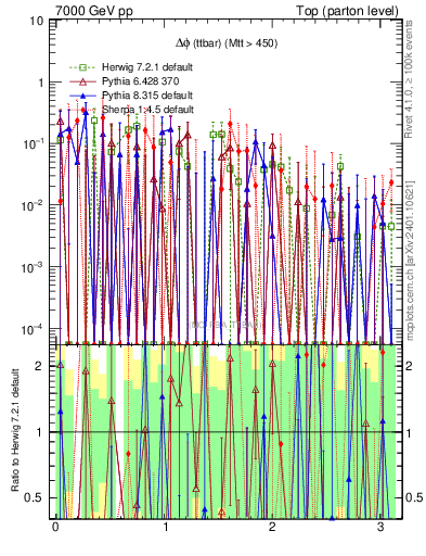 Plot of dphittbar.asym in 7000 GeV pp collisions