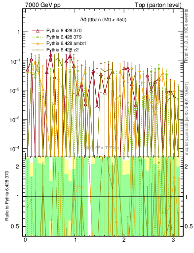 Plot of dphittbar.asym in 7000 GeV pp collisions
