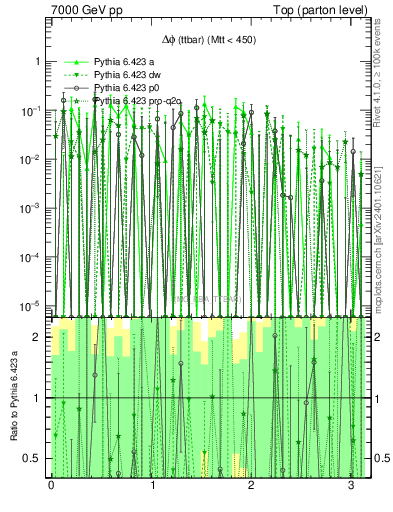 Plot of dphittbar.asym in 7000 GeV pp collisions