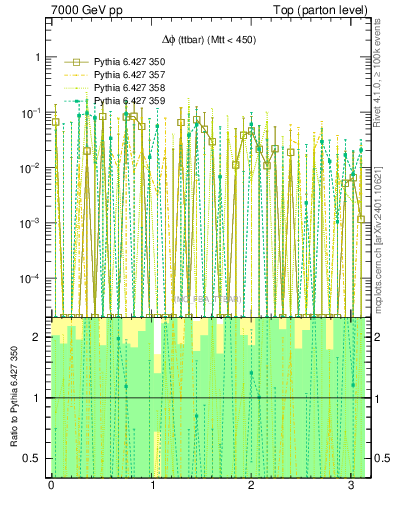 Plot of dphittbar.asym in 7000 GeV pp collisions