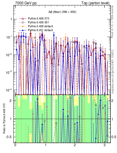 Plot of dphittbar.asym in 7000 GeV pp collisions