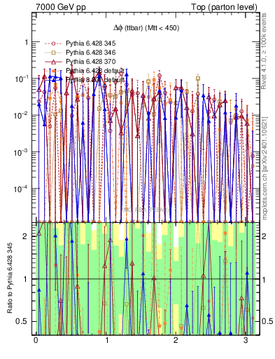 Plot of dphittbar.asym in 7000 GeV pp collisions