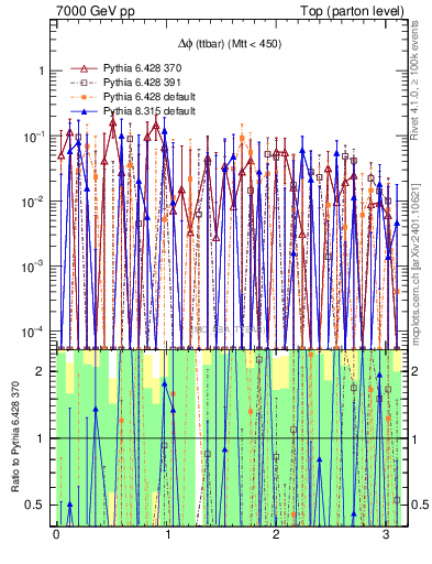 Plot of dphittbar.asym in 7000 GeV pp collisions