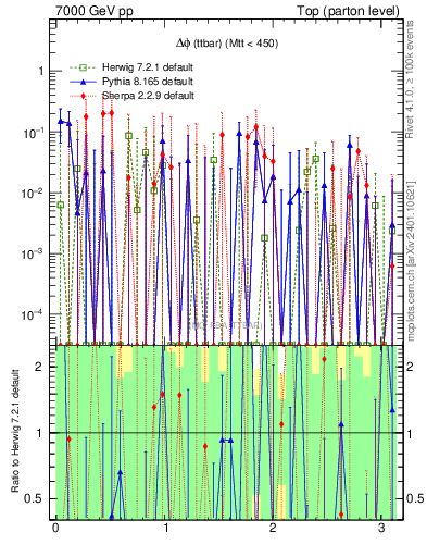 Plot of dphittbar.asym in 7000 GeV pp collisions
