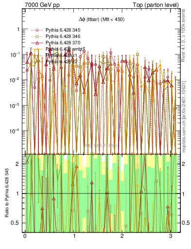 Plot of dphittbar.asym in 7000 GeV pp collisions