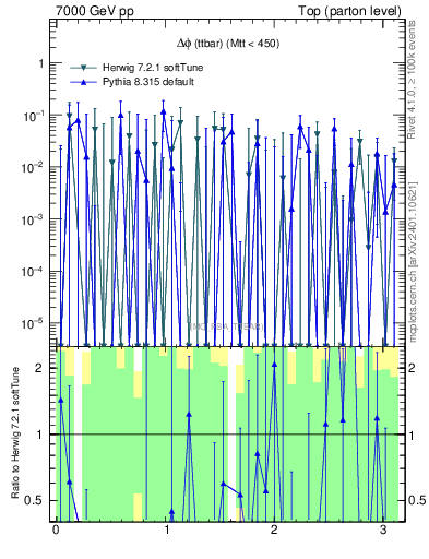 Plot of dphittbar.asym in 7000 GeV pp collisions