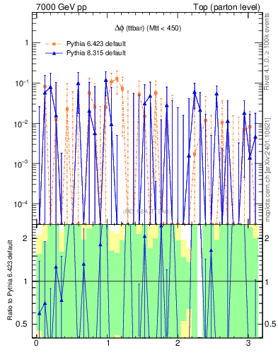 Plot of dphittbar.asym in 7000 GeV pp collisions