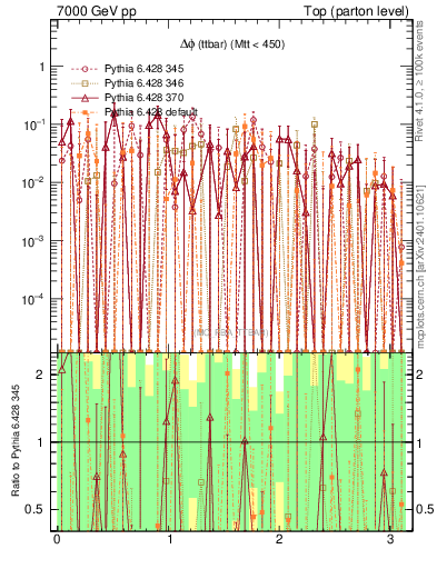 Plot of dphittbar.asym in 7000 GeV pp collisions