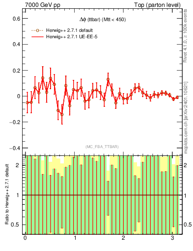 Plot of dphittbar.asym in 7000 GeV pp collisions