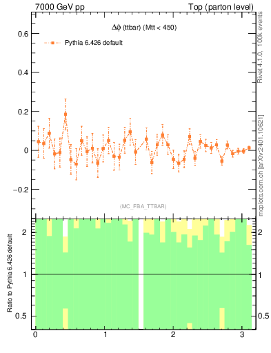 Plot of dphittbar.asym in 7000 GeV pp collisions