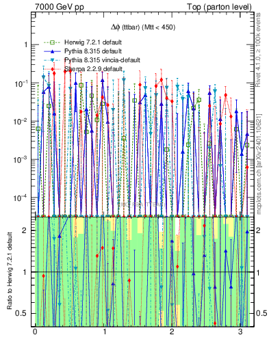 Plot of dphittbar.asym in 7000 GeV pp collisions