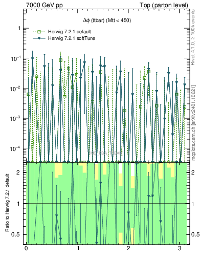 Plot of dphittbar.asym in 7000 GeV pp collisions