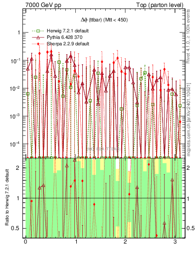 Plot of dphittbar.asym in 7000 GeV pp collisions