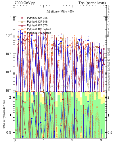 Plot of dphittbar.asym in 7000 GeV pp collisions