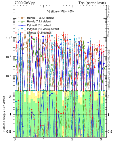 Plot of dphittbar.asym in 7000 GeV pp collisions