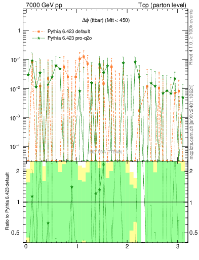 Plot of dphittbar.asym in 7000 GeV pp collisions