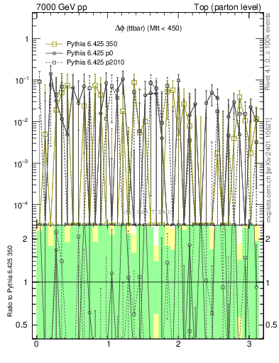 Plot of dphittbar.asym in 7000 GeV pp collisions
