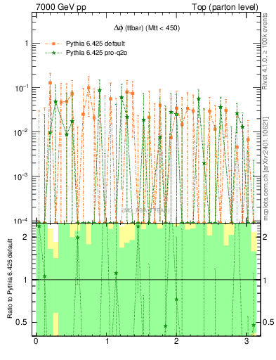 Plot of dphittbar.asym in 7000 GeV pp collisions