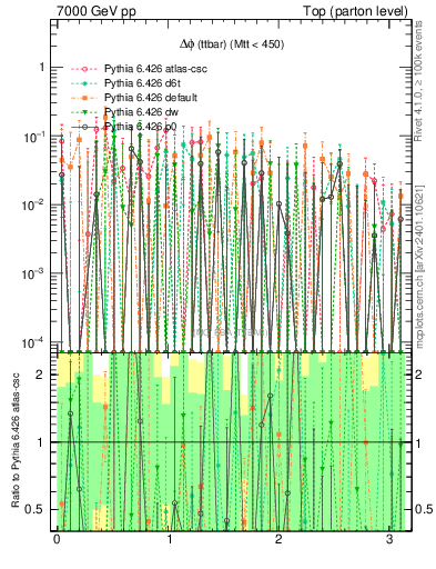 Plot of dphittbar.asym in 7000 GeV pp collisions