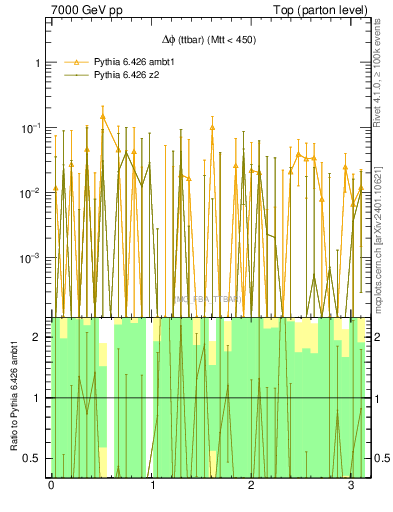 Plot of dphittbar.asym in 7000 GeV pp collisions