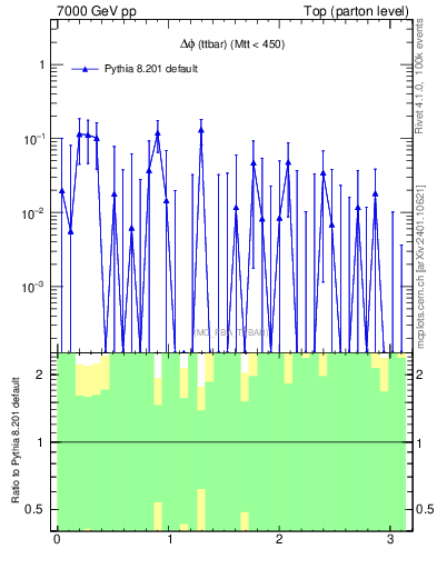 Plot of dphittbar.asym in 7000 GeV pp collisions