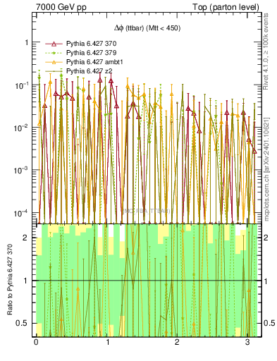 Plot of dphittbar.asym in 7000 GeV pp collisions