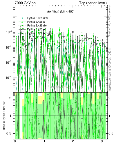 Plot of dphittbar.asym in 7000 GeV pp collisions