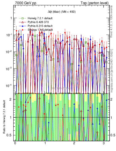 Plot of dphittbar.asym in 7000 GeV pp collisions