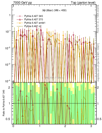 Plot of dphittbar.asym in 7000 GeV pp collisions