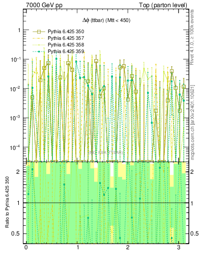 Plot of dphittbar.asym in 7000 GeV pp collisions