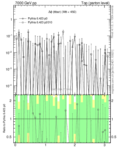 Plot of dphittbar.asym in 7000 GeV pp collisions