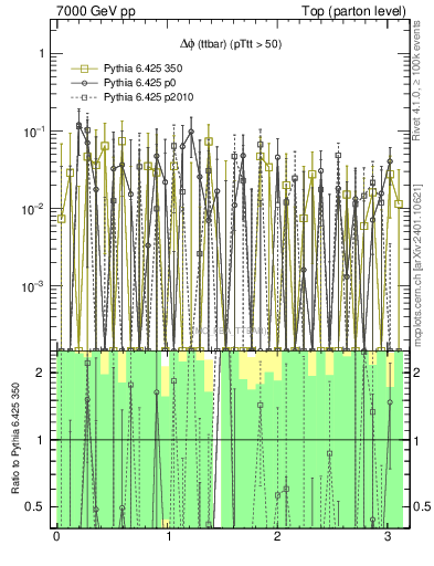 Plot of dphittbar.asym in 7000 GeV pp collisions