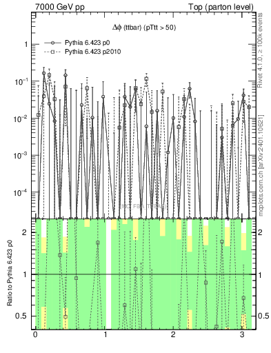 Plot of dphittbar.asym in 7000 GeV pp collisions