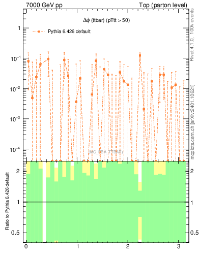 Plot of dphittbar.asym in 7000 GeV pp collisions