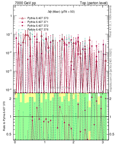 Plot of dphittbar.asym in 7000 GeV pp collisions