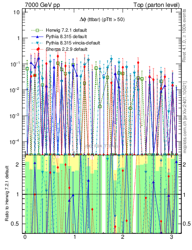 Plot of dphittbar.asym in 7000 GeV pp collisions