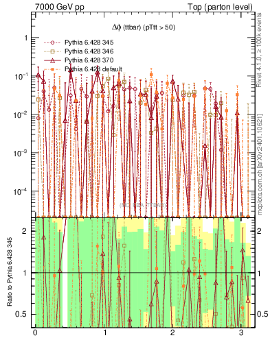 Plot of dphittbar.asym in 7000 GeV pp collisions