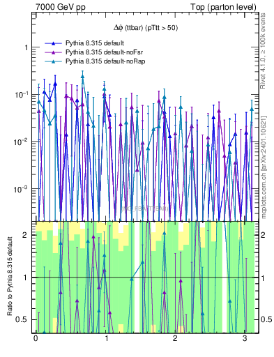 Plot of dphittbar.asym in 7000 GeV pp collisions