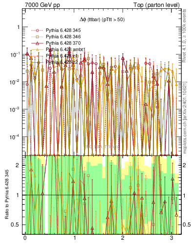 Plot of dphittbar.asym in 7000 GeV pp collisions