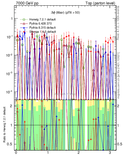 Plot of dphittbar.asym in 7000 GeV pp collisions