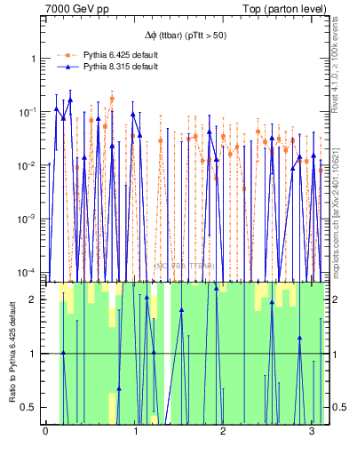 Plot of dphittbar.asym in 7000 GeV pp collisions