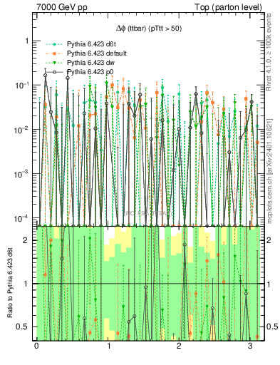 Plot of dphittbar.asym in 7000 GeV pp collisions