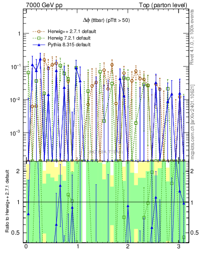 Plot of dphittbar.asym in 7000 GeV pp collisions