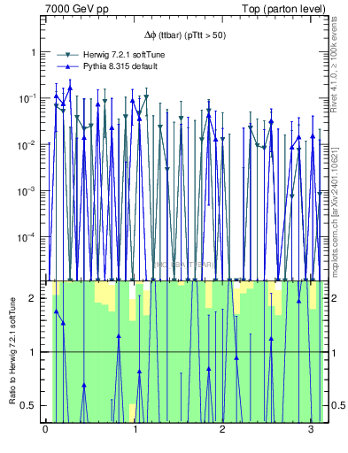 Plot of dphittbar.asym in 7000 GeV pp collisions